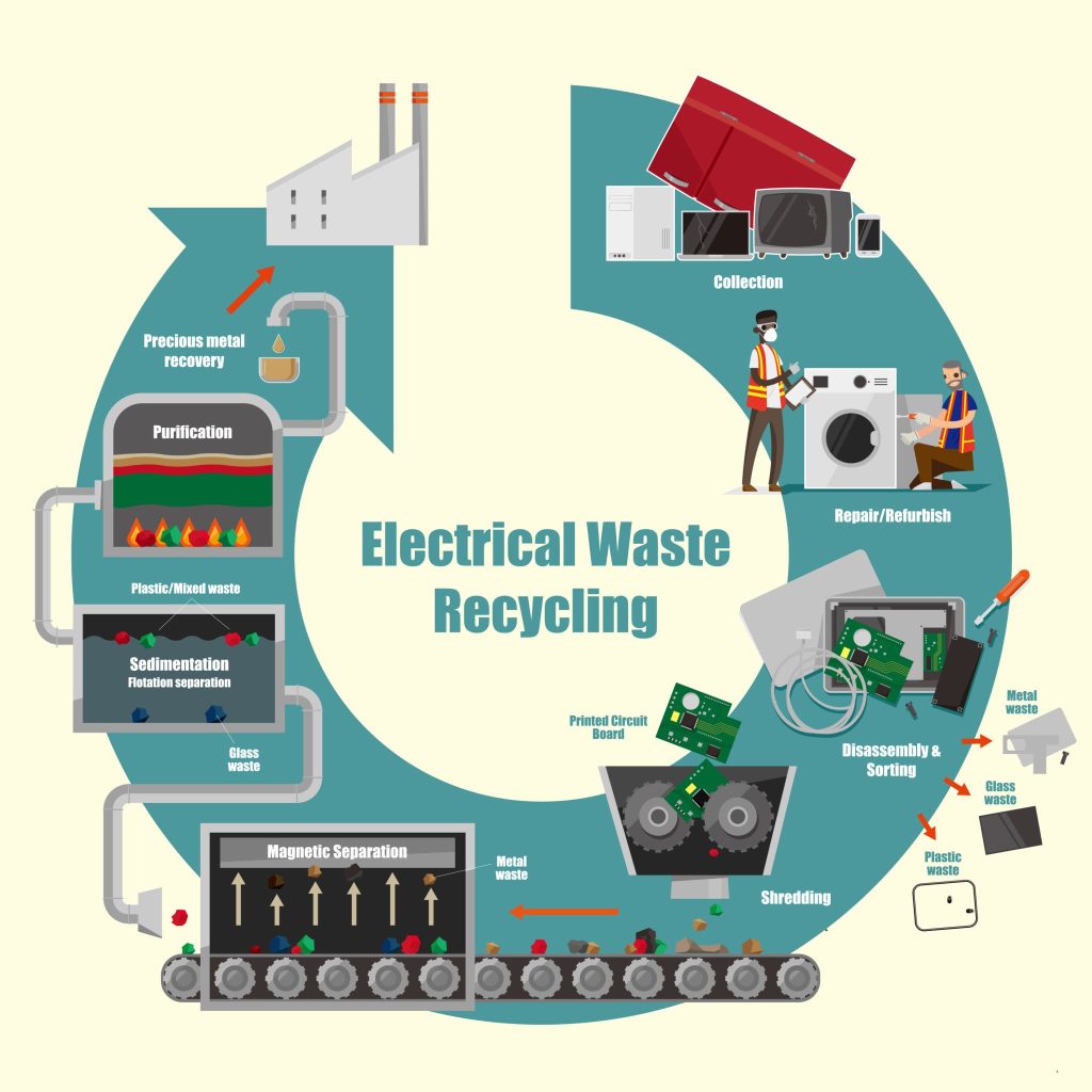 illustrative diagram of electrical waste recycling process